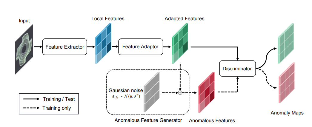 SimpleNet:A Simple Network for Image Anomaly Detection and Localization
