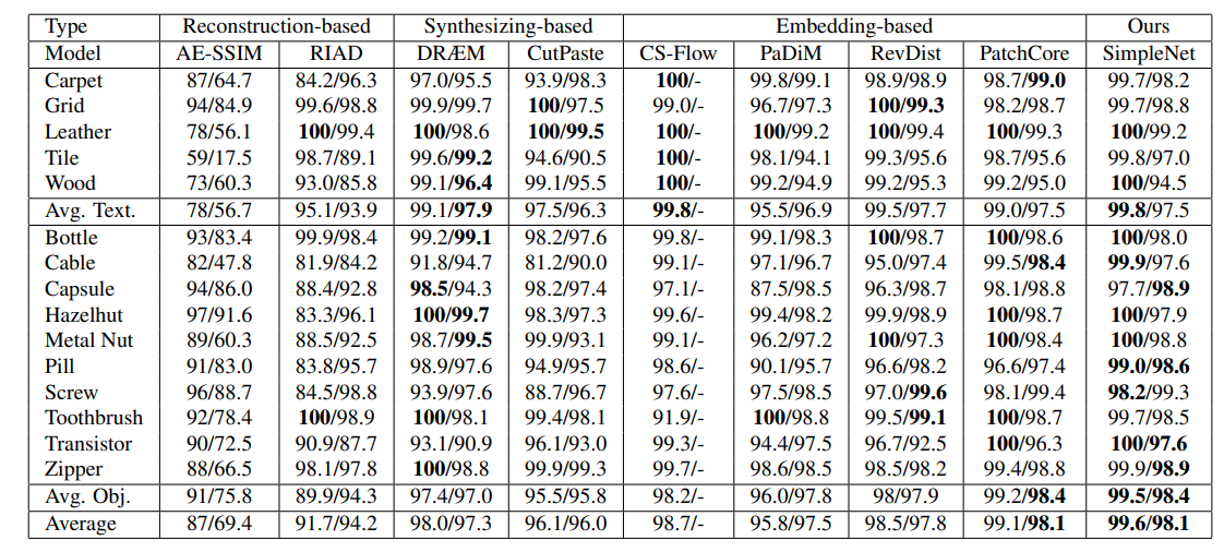 Comparison of SimpleNet with state-of-the-arts works on MVTec AD